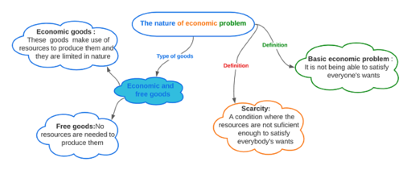 what is meant by basic economic problem